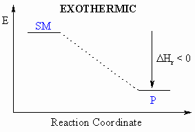 An exothermic reaction