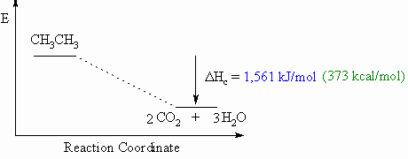 Heat of combustion diagram for ethane