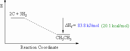 Heat of formation diagram for ethane