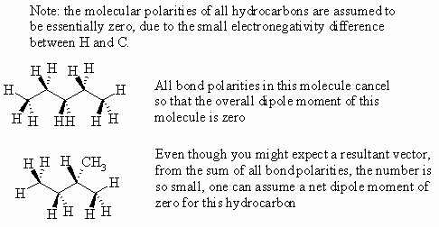 Intermolecular forces in alkanes