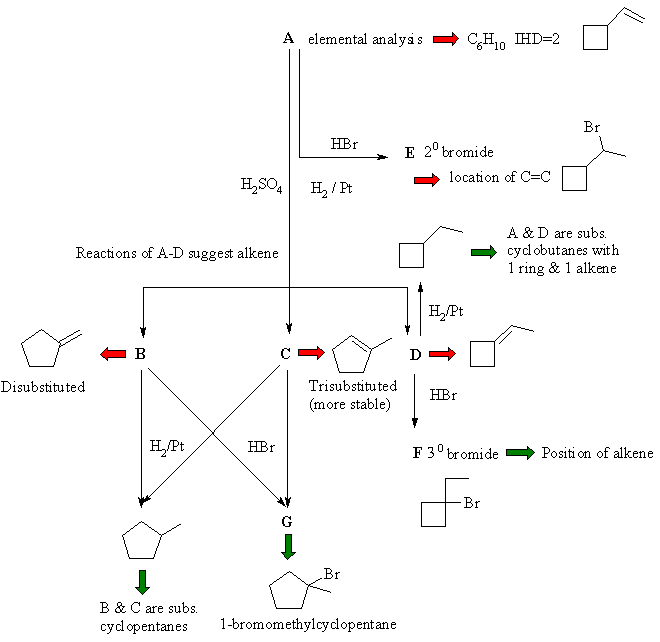 Alkene Addition Reactions Chart