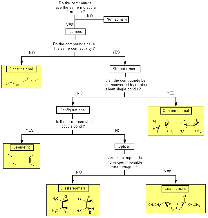 Types of Isomer tree