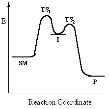 reaction coordinate diagram for a two step process
