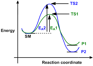 Reaction coordinate diagram showing kinetic and thermodynamic products