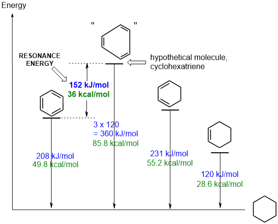 calculating the resonance energy from thermodynamic data