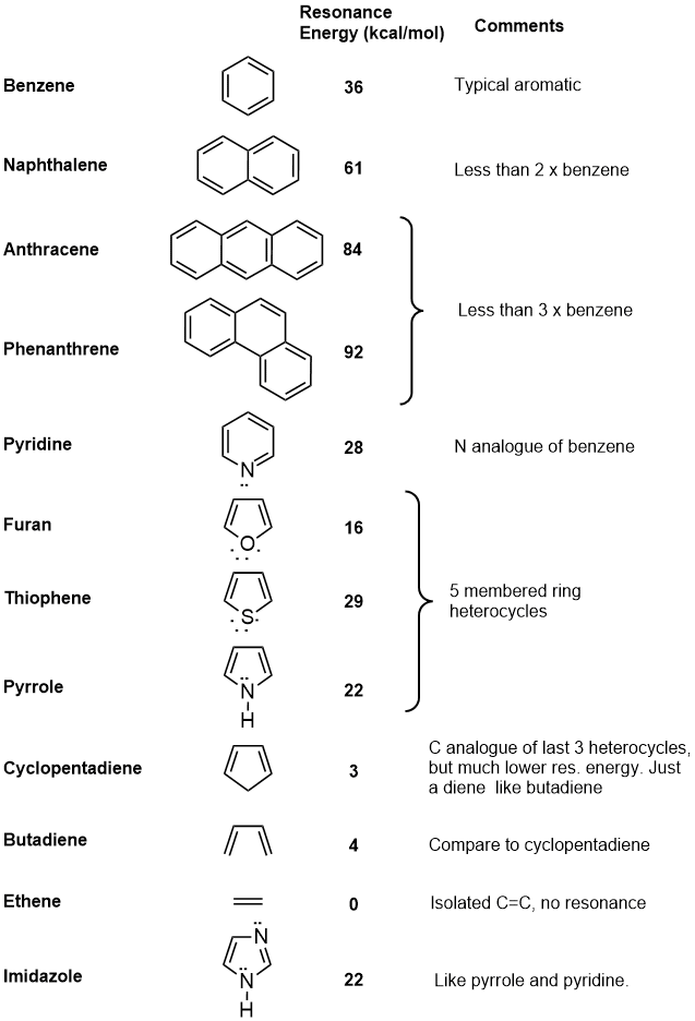 Resonance energies