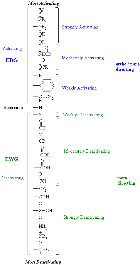 Table of Substituent Effects