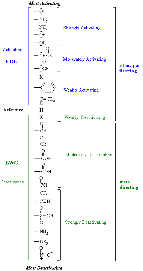 Ewg Chart