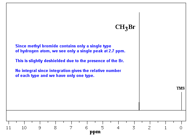 H-NMR spectrum of methyl bromide