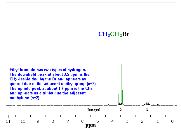H-NMR spectrum of ethyl bromide