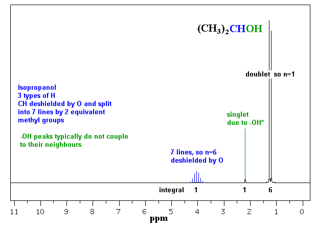 H-NMR spectra of 2-propanol