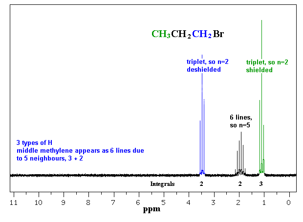 H-NMR spectrun of 1-bromopropane