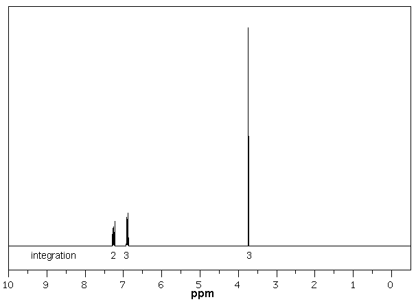 HNMR anisole