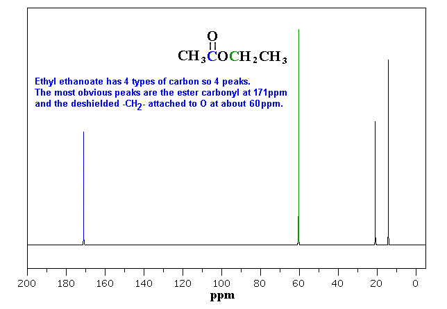 13C-NMR of ethyl ethanoate (broadband decoupled)