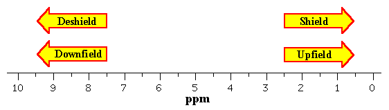 upfield and downfield regions of nmr spectra