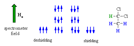 Magnetic origin of coupling CH3 with CH in CH3CHCl2