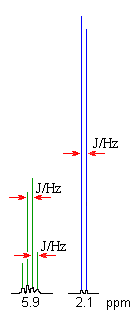 coupling constant, J