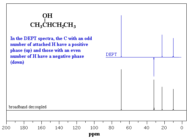 DEPT of 2-butanol