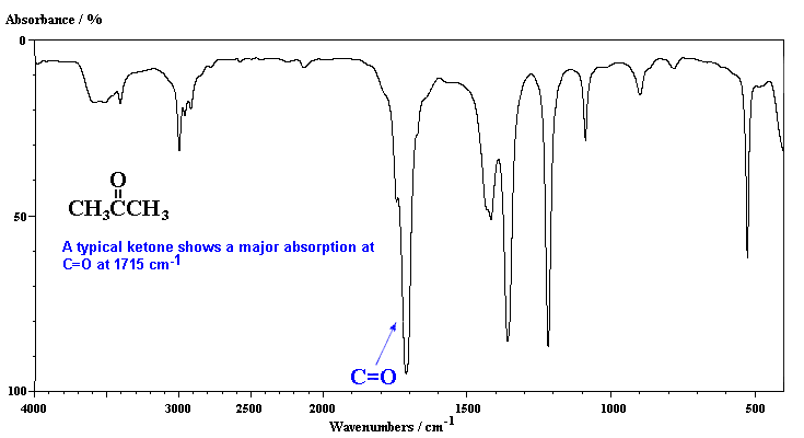 Ir Spectra Peaks Chart