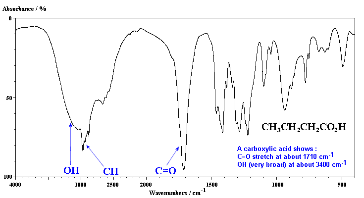 IR spectrum of butanoic acid