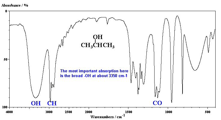 Ir Spectra Peaks Chart