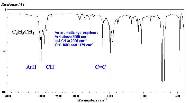 IR spectrum of methylbenzene (toluene)