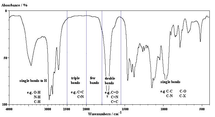 Ir Range Chart