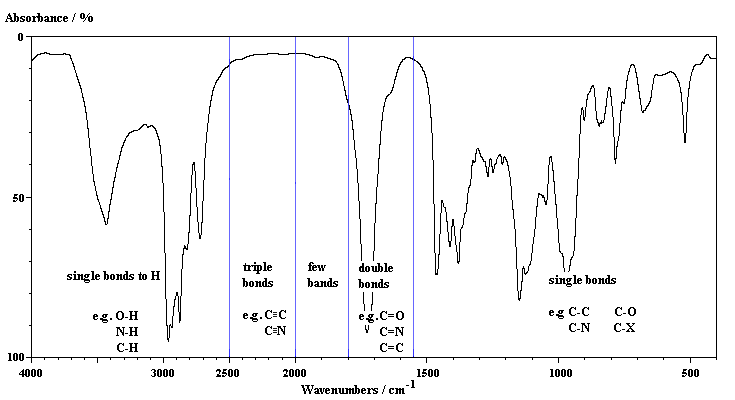 Ir Absorbance Chart