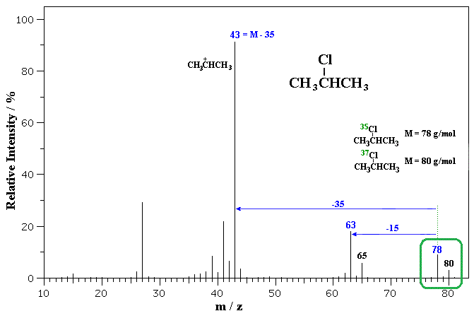 MS of 2-chloropropane