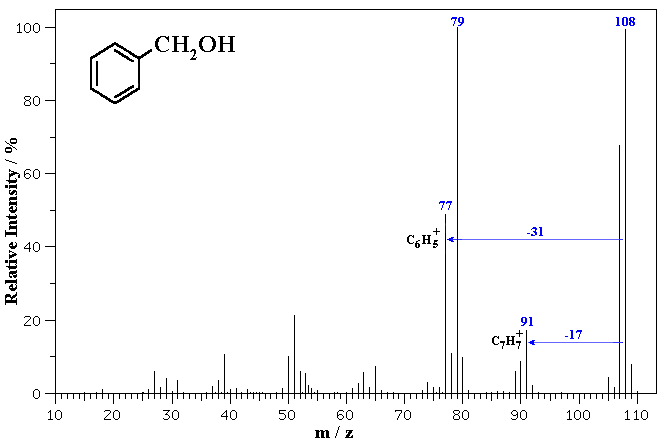 Mass spectrum of benzyl alcohol