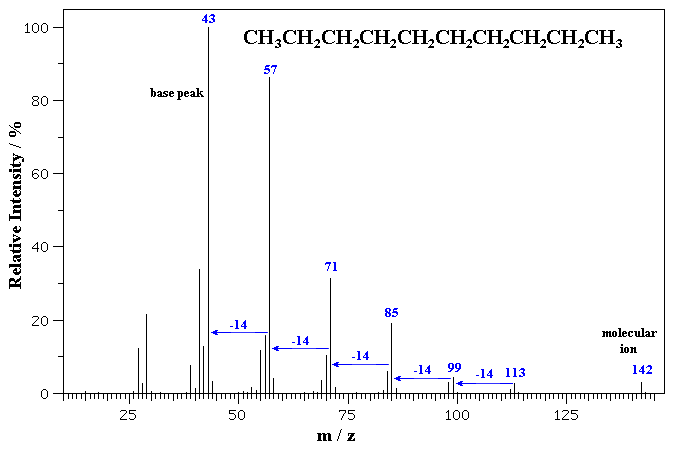 Mass spectrum of n-decane