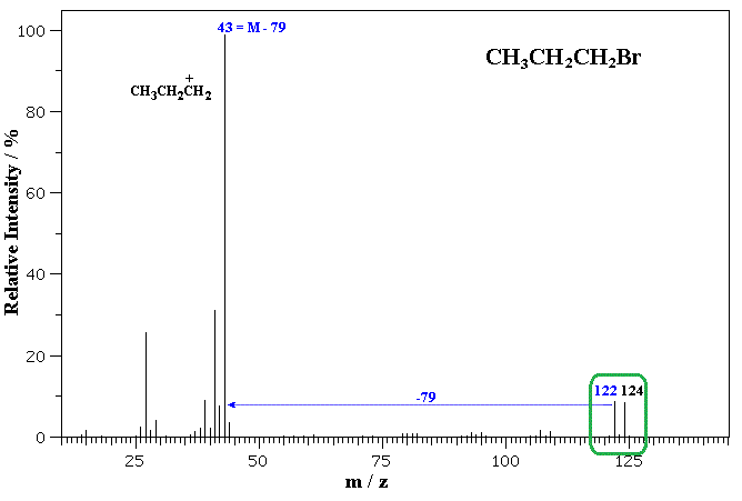 Mass spectrum of 1-bromopropane