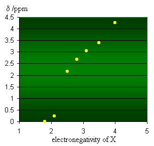 plot of electronegativity vs chemical shift for CH3-X