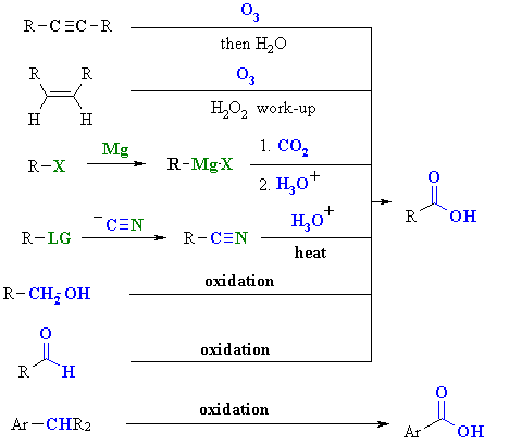 preparations of carboxylic acids