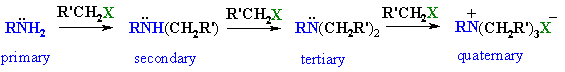 repeated alkylation can be difficult to stop