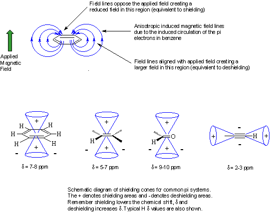 Magnetic anisotropy