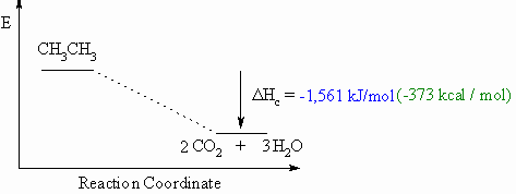 Heat of combustion diagram for ethane