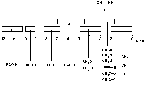 Figure of chemical shifts for differnt types of H