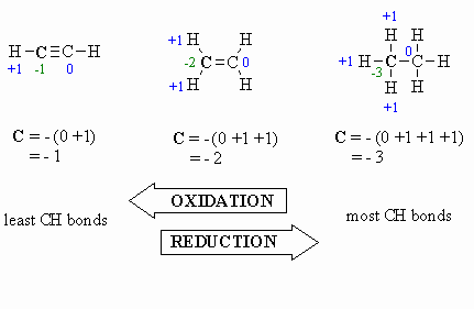 Oxidation state and Redox relationship of Hydrocarbons