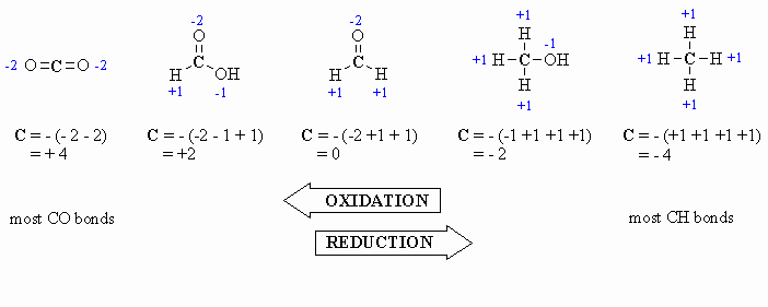 Oxidation state and Redox relationship of oxygen functional groups