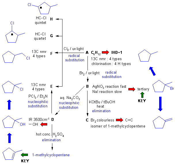 complete solution flow chart