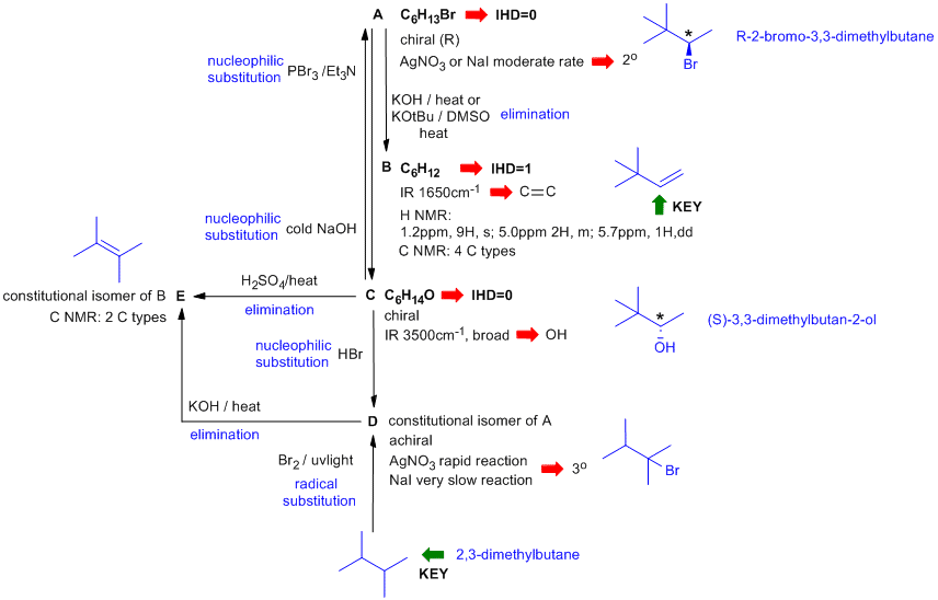 structure determination flow chart