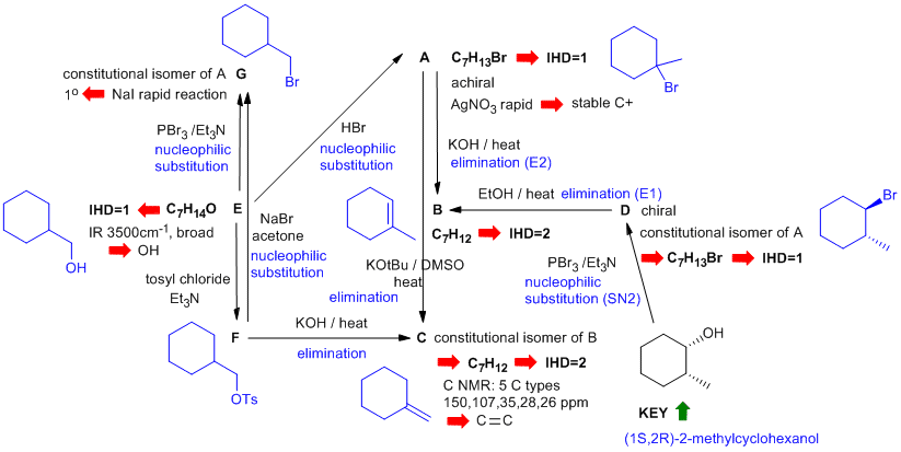 flow chart solution