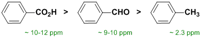 H NMR chemical shifts