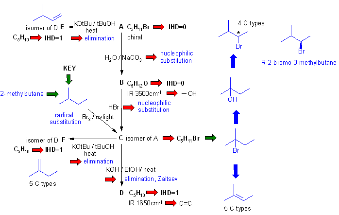 flow chart solution