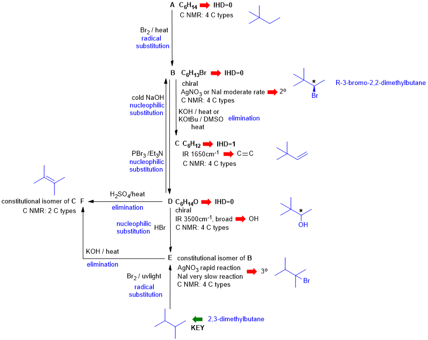 flow chart