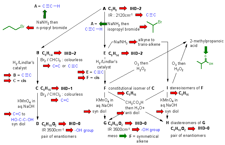 intermediate flow chart
