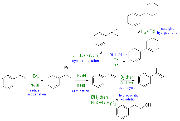 synthesis