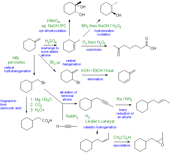 synthesis