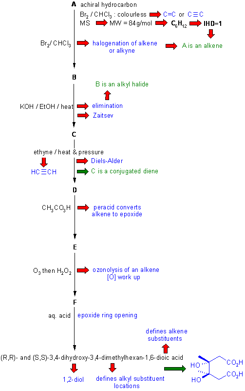 flow chart